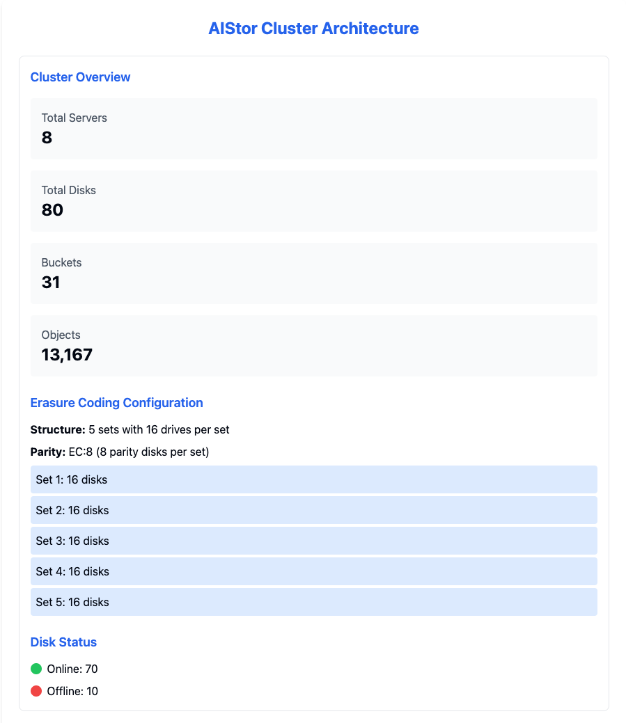 Cluster diagram result