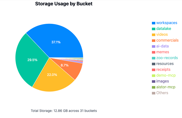 Pie chart result