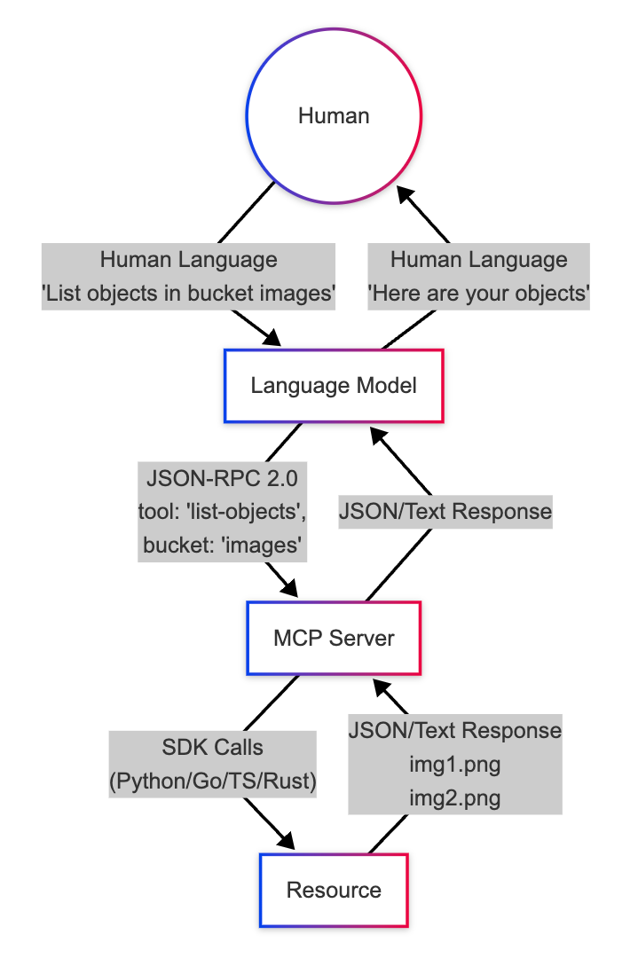 MCP Architecture Flowchart