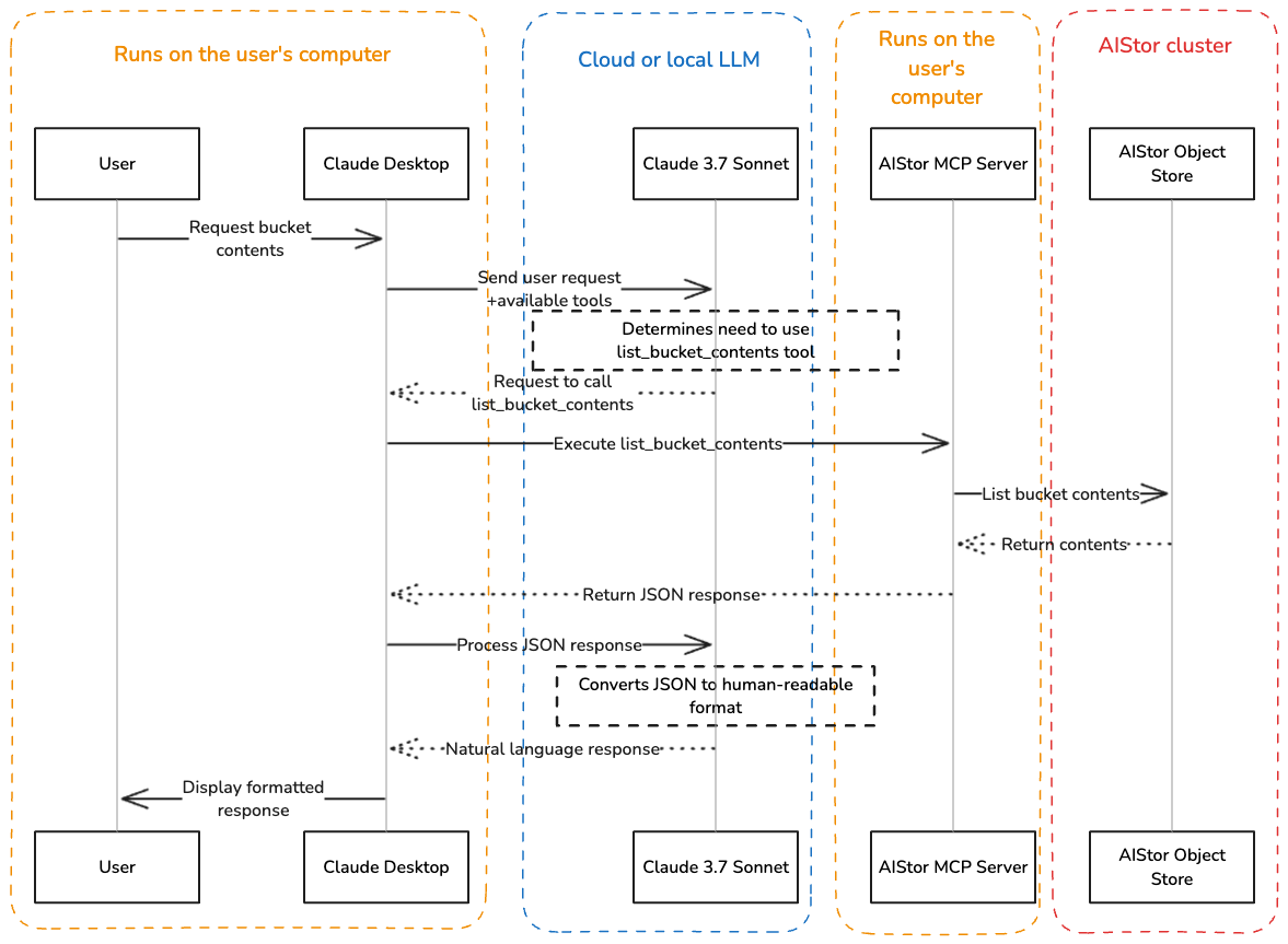 Sequence Diagram